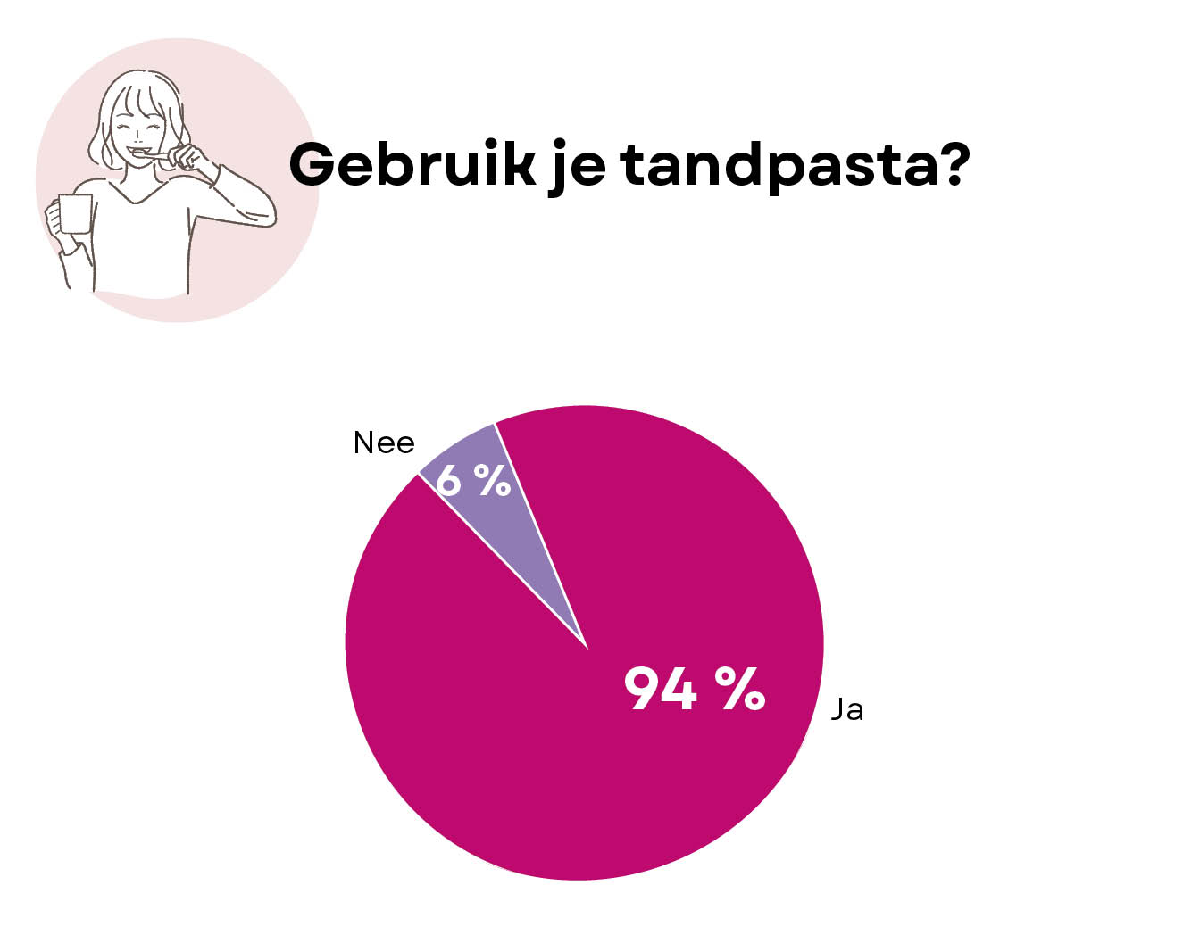 gebruik tandpasta in cijfers